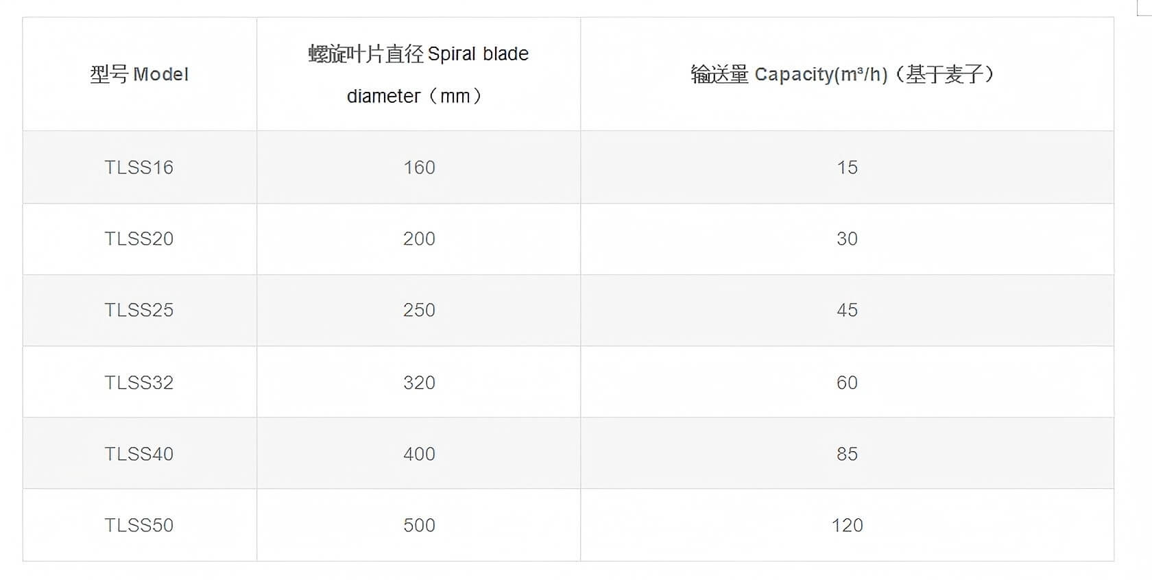 screw conveyor Specification